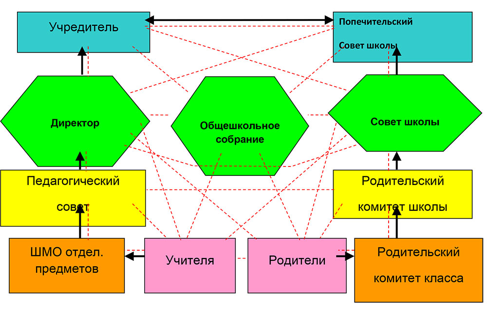 Структура управления школой, его органов самоуправления